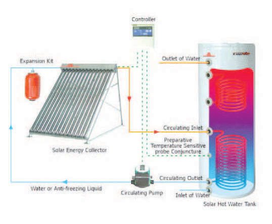 Two Coil Solar Water Heater (Eadex)