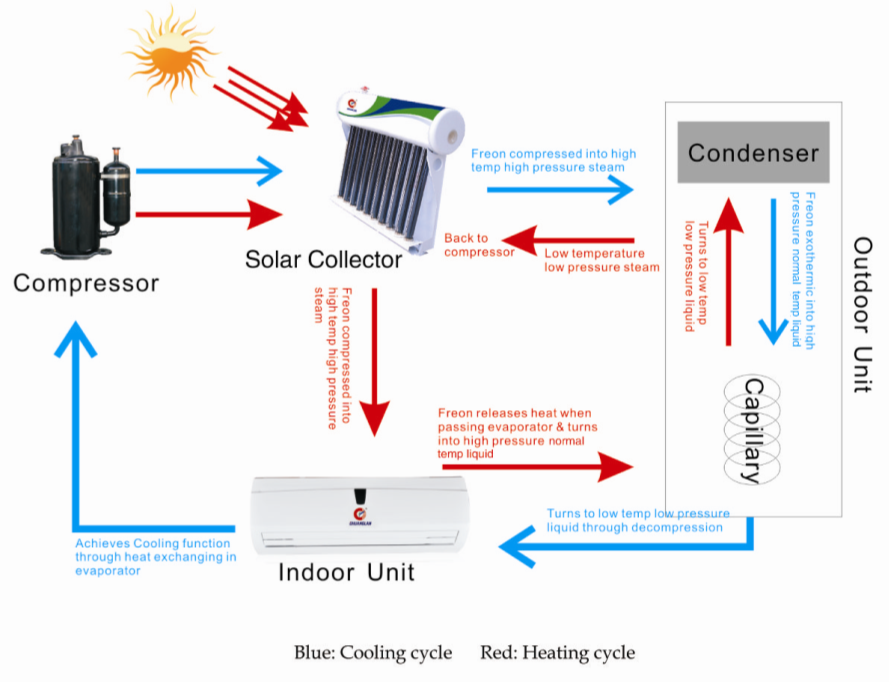 Split Hybrid Solar Air Conditioner