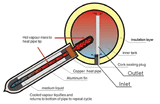 Integrative Pressurized Solar Water Heater