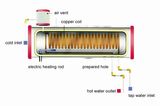 Solar Water Heater with Copper Coil